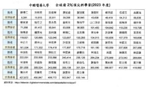 中國醫藥大學暨醫療體系學者入榜2024年「全球前2%頂尖科學家（World’s Top 2% Scientists）」名單