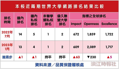 2023世界大學網路排名 本校仍為非醫學類私校之首