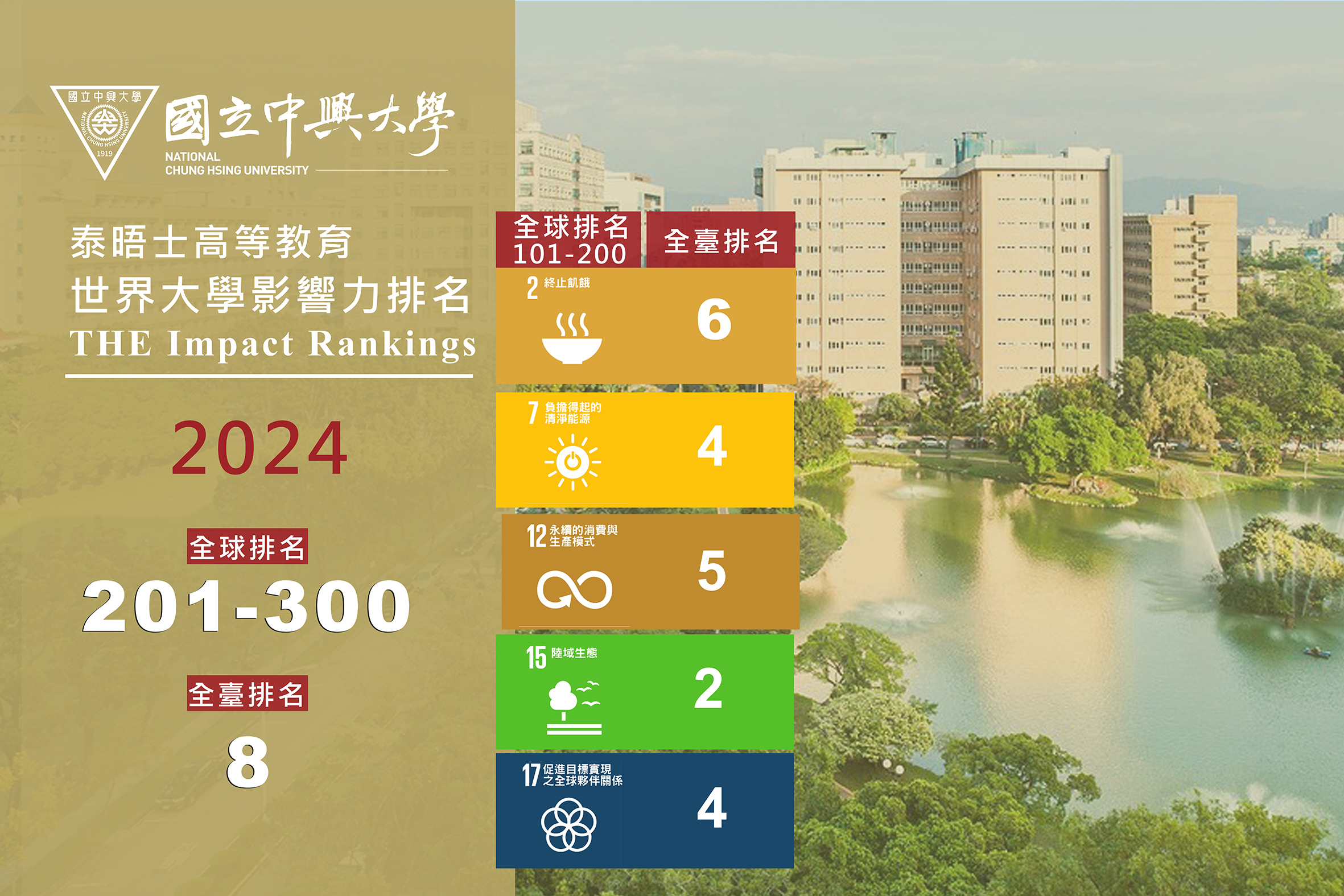 2024年「世界大學影響力排名」 中興大學大幅躍進
