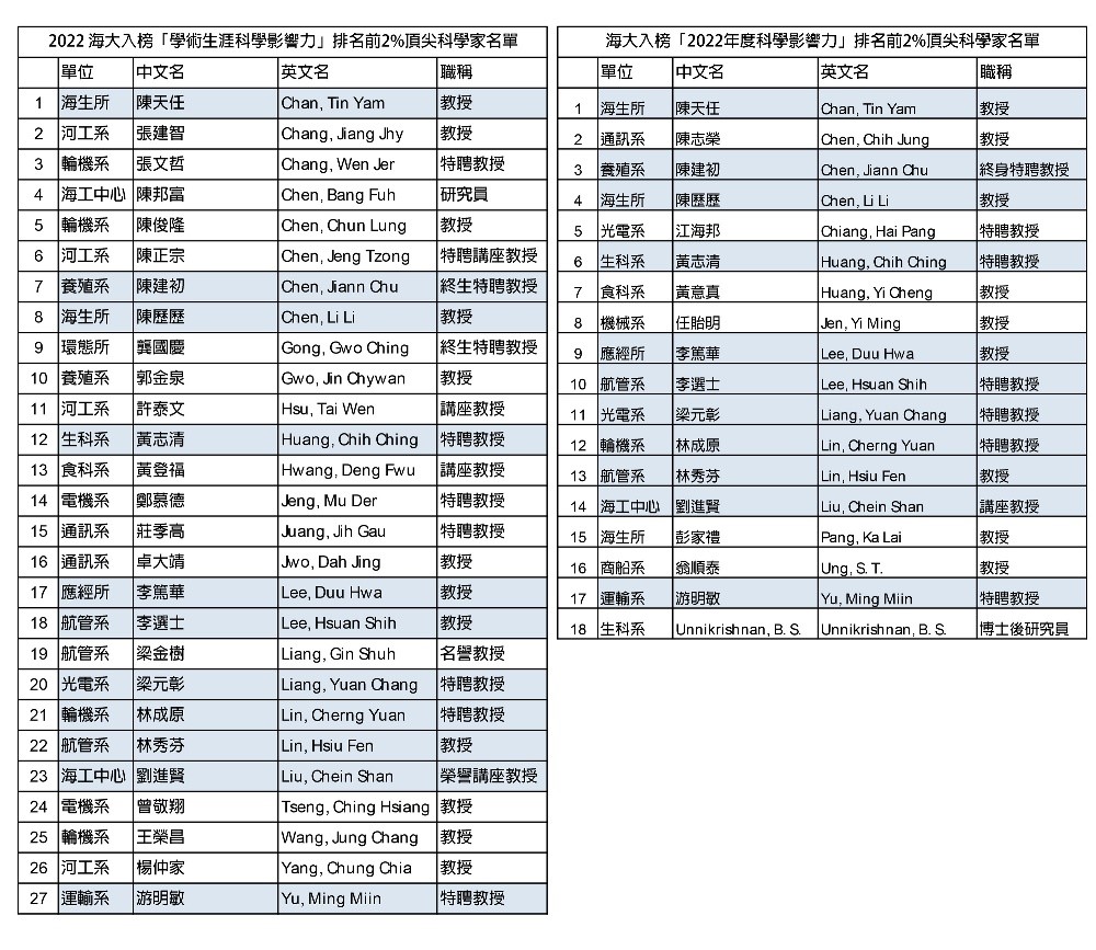 海大34名學者入榜全球前2%頂尖科學家榜單