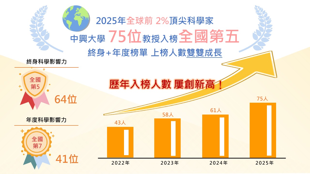 中興大學75位學者入榜2025「全球前2%頂尖科學家」