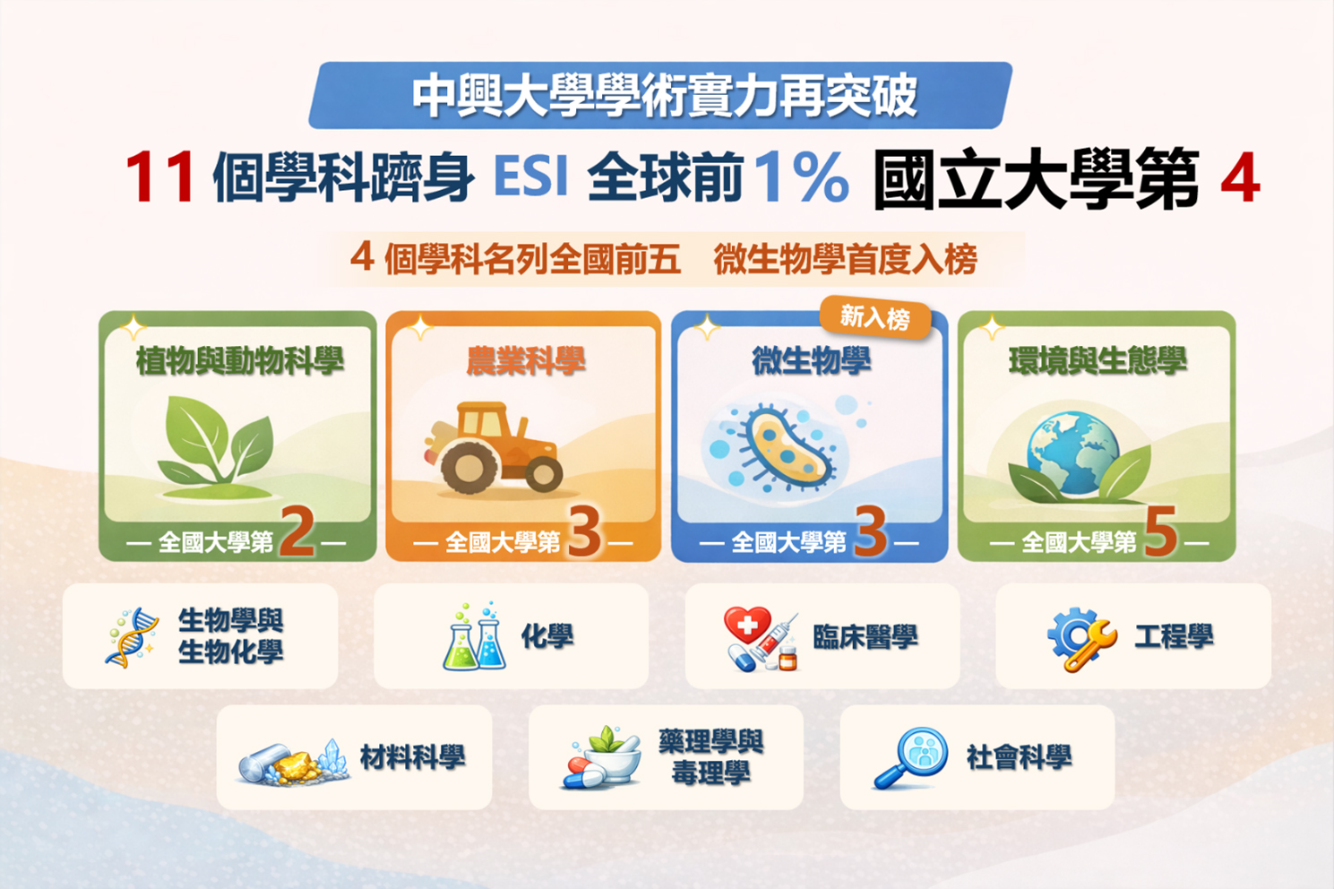 學術實力再突破！中興大學11學科躋身ESI全球前1%、晉國立大學第四